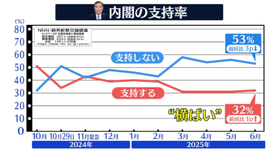 内閣支持率,歴代,最高,最低,上昇,下落,理由