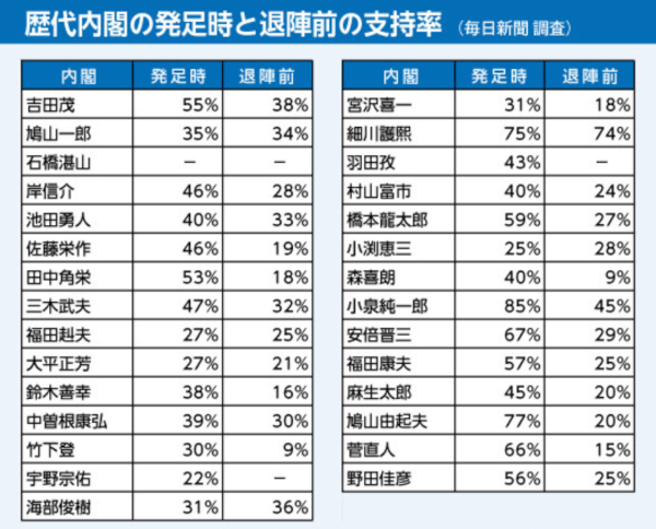 内閣支持率,歴代,最高,最低,上昇,下落,理由